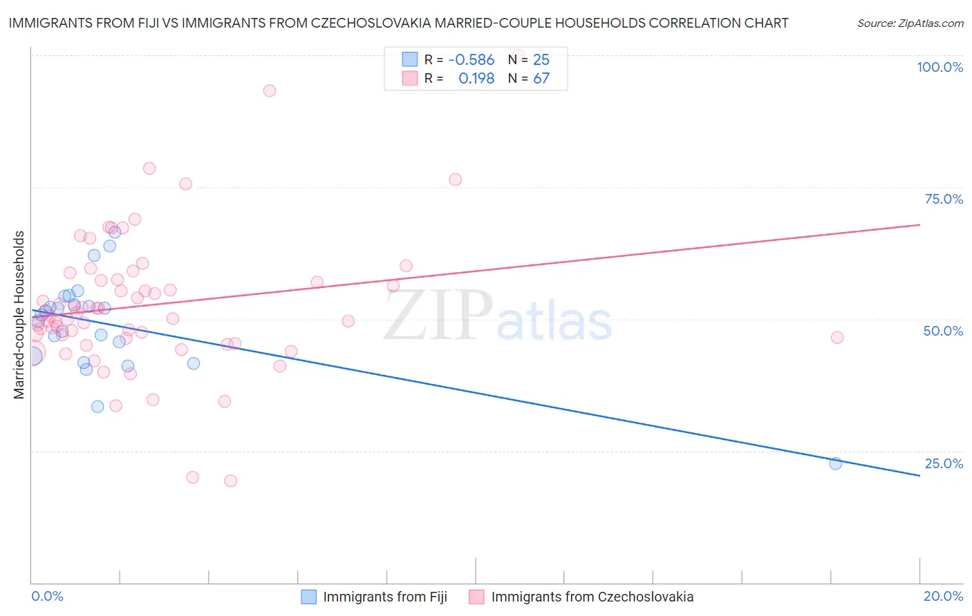 Immigrants from Fiji vs Immigrants from Czechoslovakia Married-couple Households