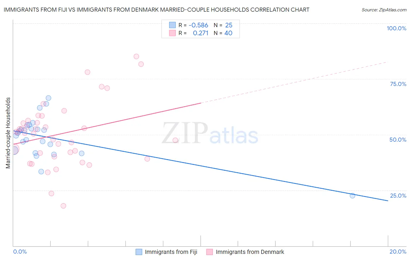 Immigrants from Fiji vs Immigrants from Denmark Married-couple Households