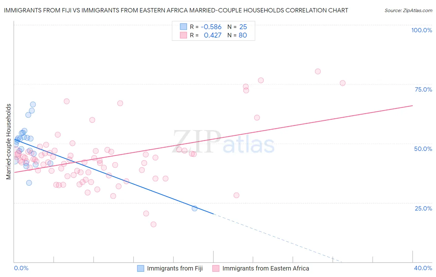 Immigrants from Fiji vs Immigrants from Eastern Africa Married-couple Households