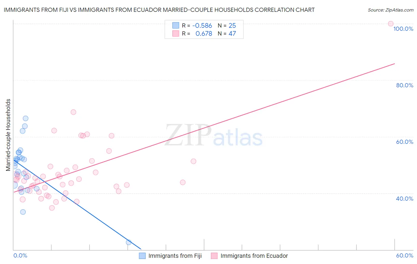 Immigrants from Fiji vs Immigrants from Ecuador Married-couple Households