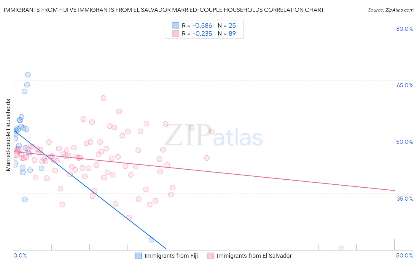 Immigrants from Fiji vs Immigrants from El Salvador Married-couple Households