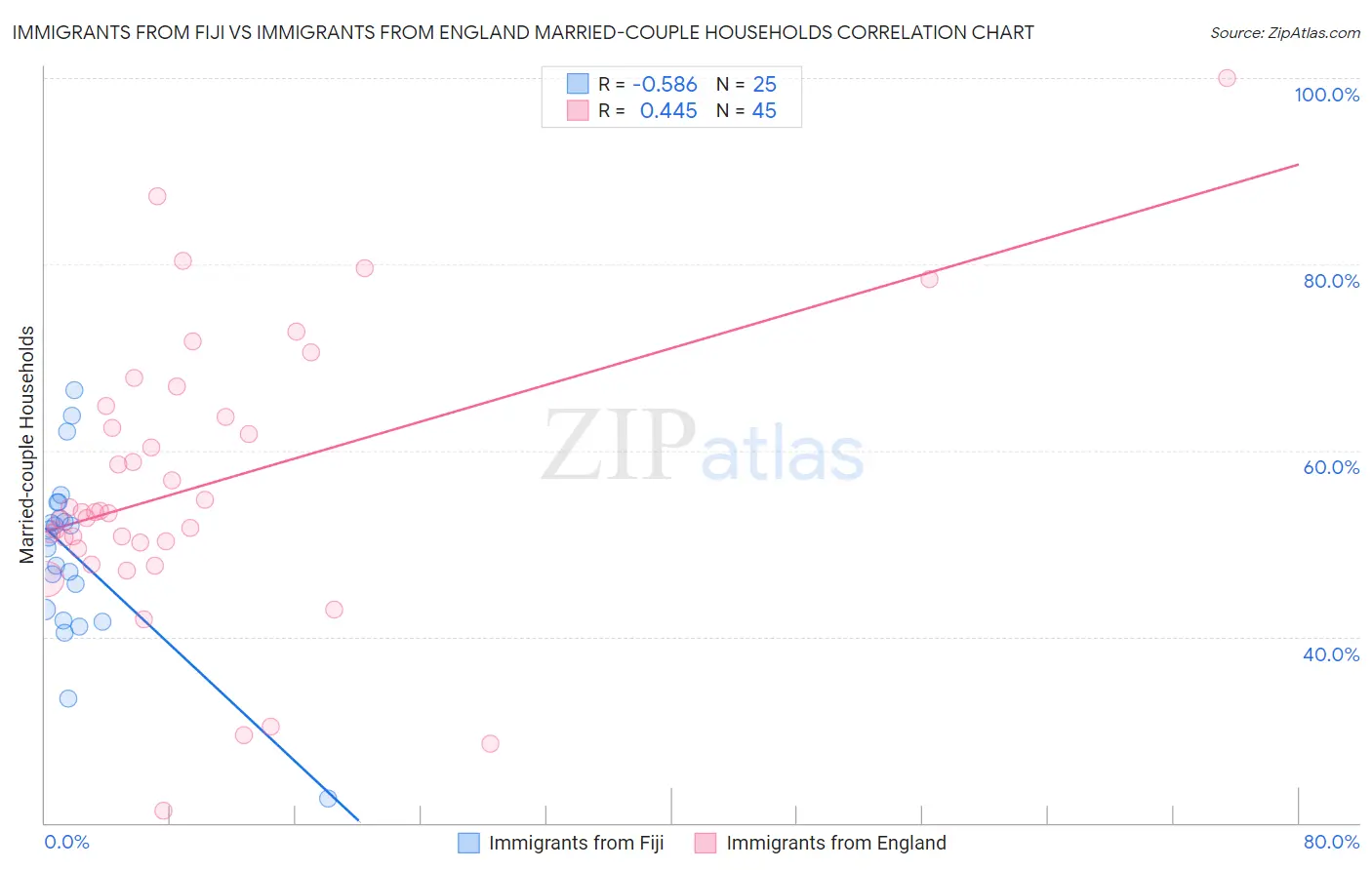 Immigrants from Fiji vs Immigrants from England Married-couple Households