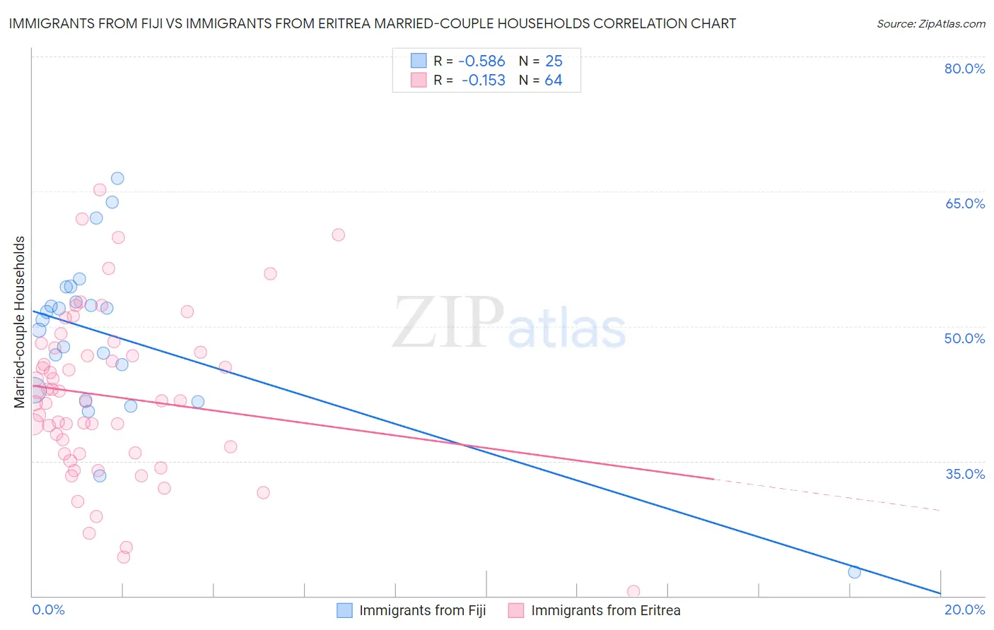 Immigrants from Fiji vs Immigrants from Eritrea Married-couple Households