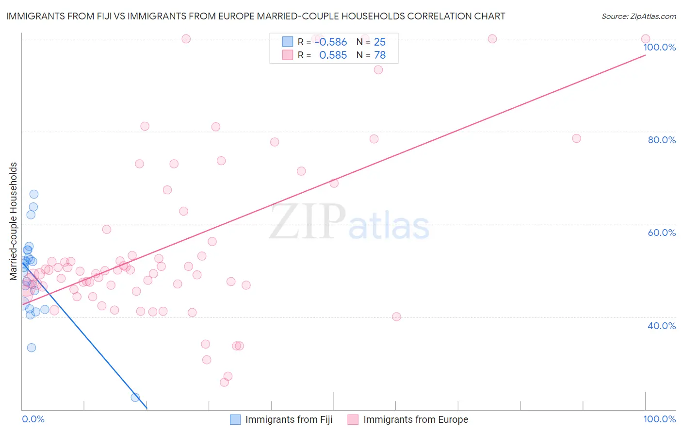 Immigrants from Fiji vs Immigrants from Europe Married-couple Households