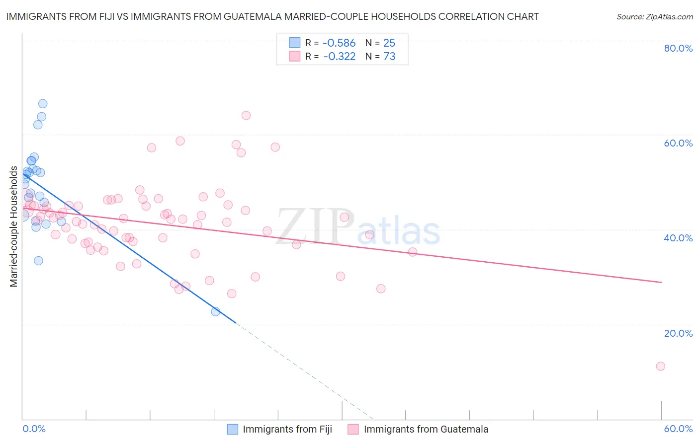 Immigrants from Fiji vs Immigrants from Guatemala Married-couple Households