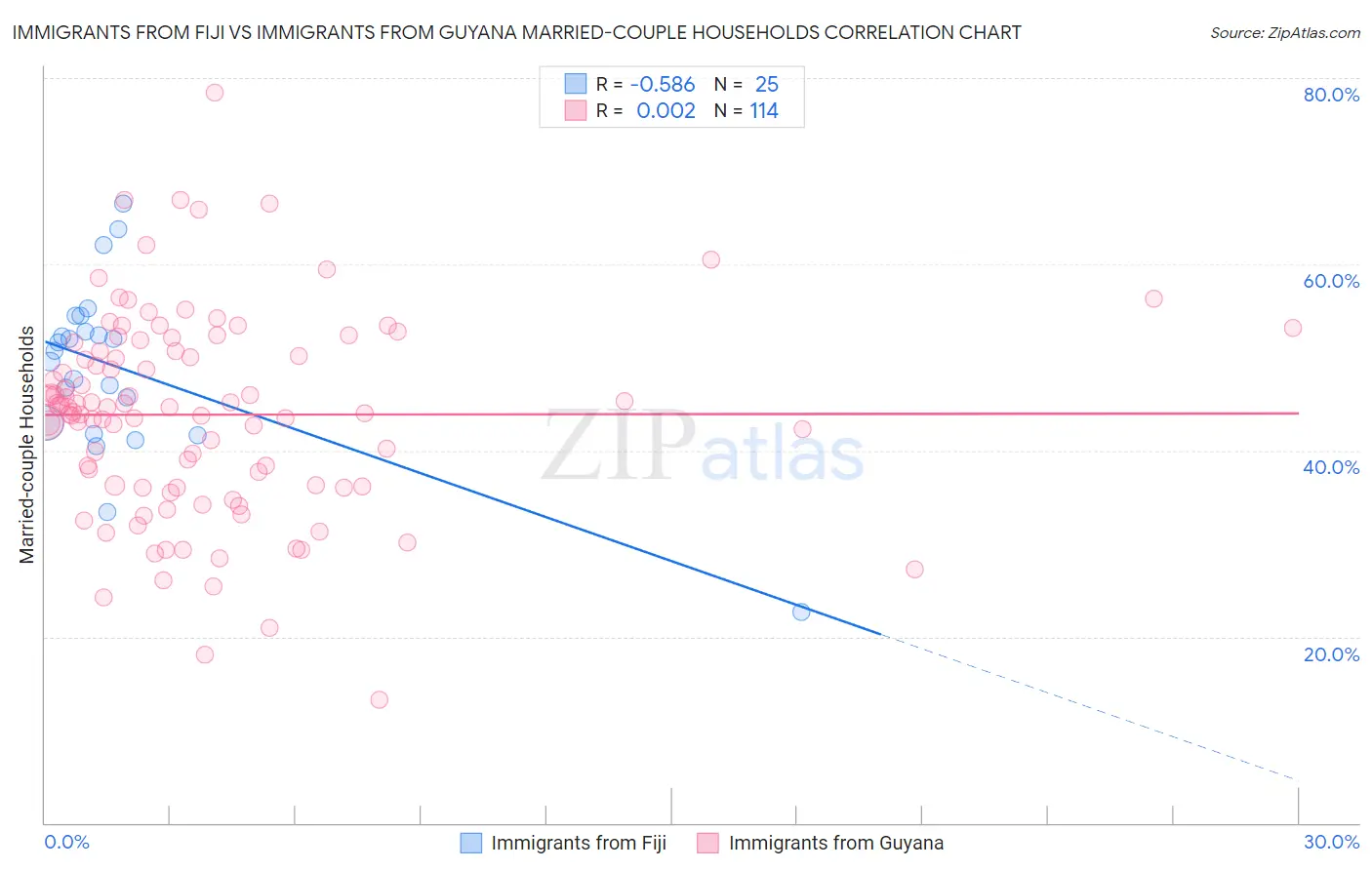 Immigrants from Fiji vs Immigrants from Guyana Married-couple Households