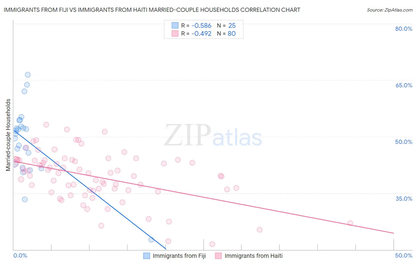 Immigrants from Fiji vs Immigrants from Haiti Married-couple Households