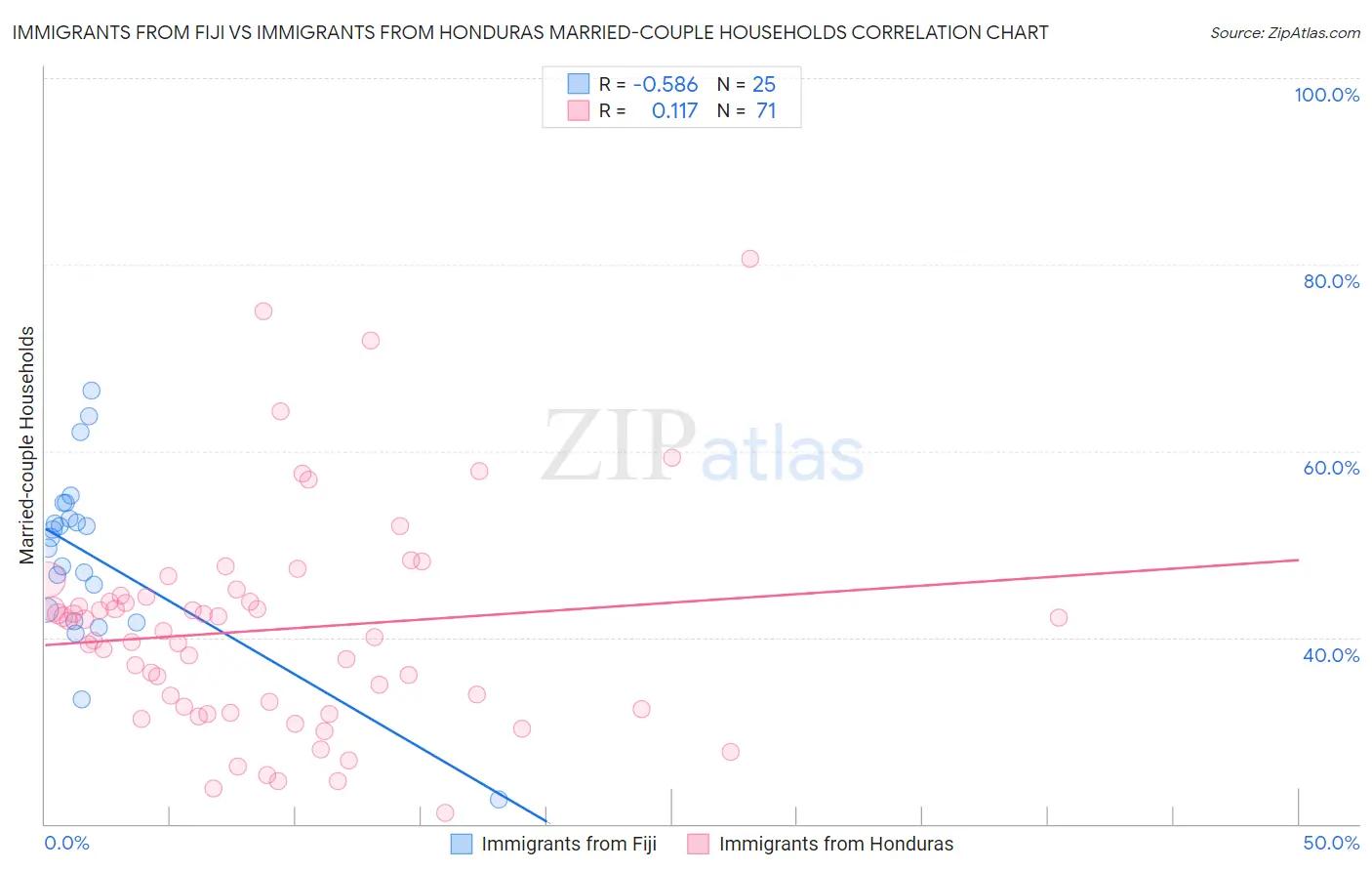 Immigrants from Fiji vs Immigrants from Honduras Married-couple Households