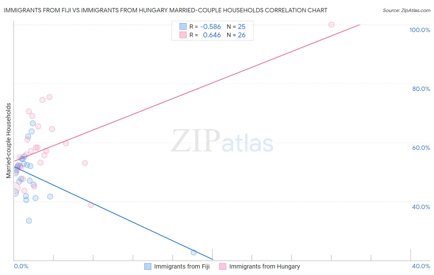 Immigrants from Fiji vs Immigrants from Hungary Married-couple Households