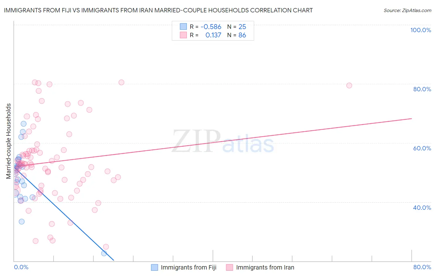 Immigrants from Fiji vs Immigrants from Iran Married-couple Households