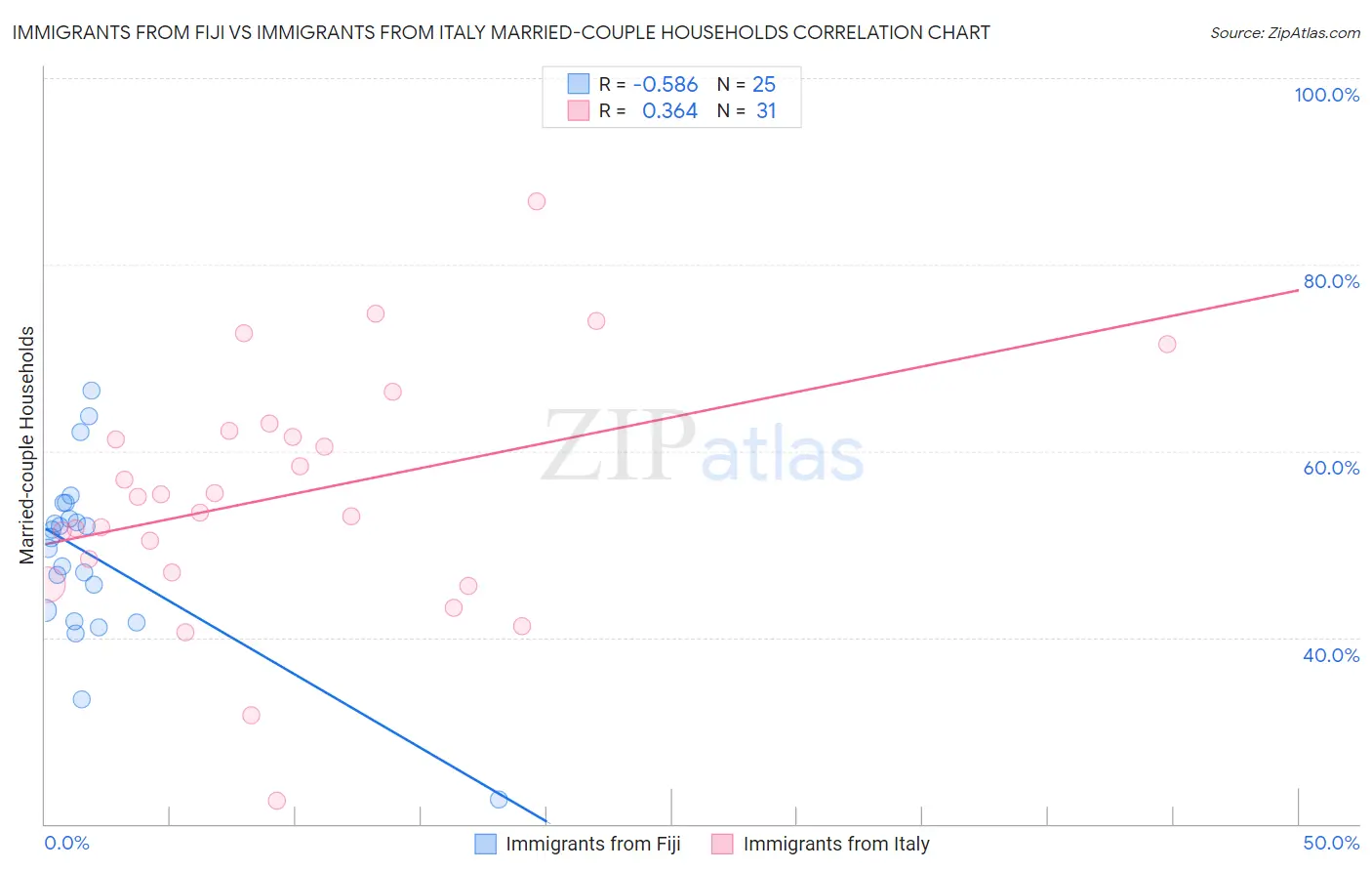 Immigrants from Fiji vs Immigrants from Italy Married-couple Households