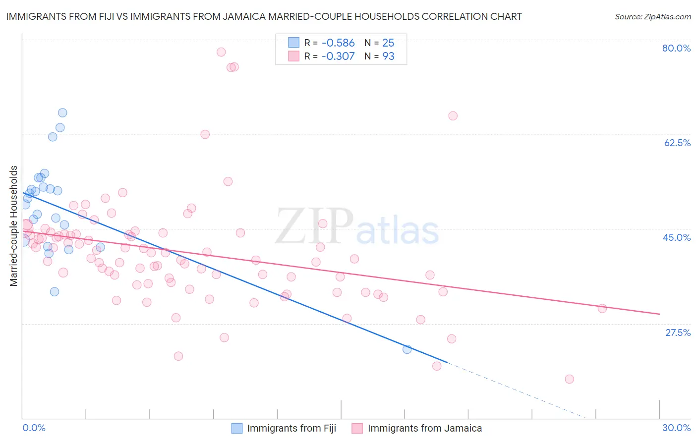 Immigrants from Fiji vs Immigrants from Jamaica Married-couple Households