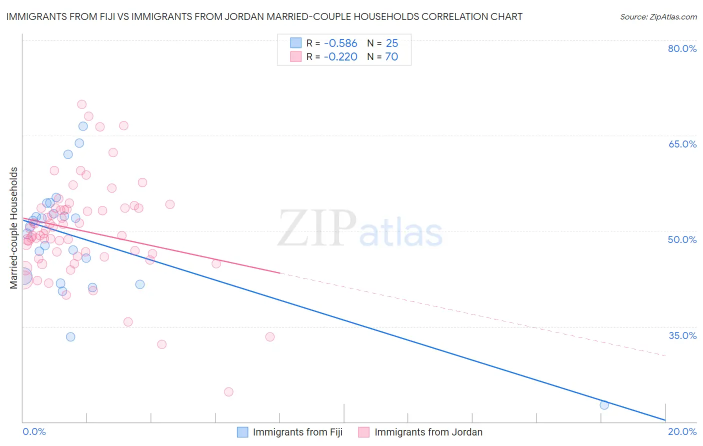 Immigrants from Fiji vs Immigrants from Jordan Married-couple Households