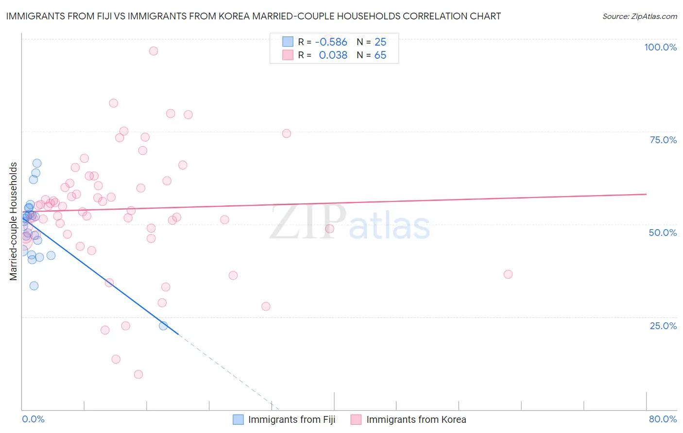 Immigrants from Fiji vs Immigrants from Korea Married-couple Households