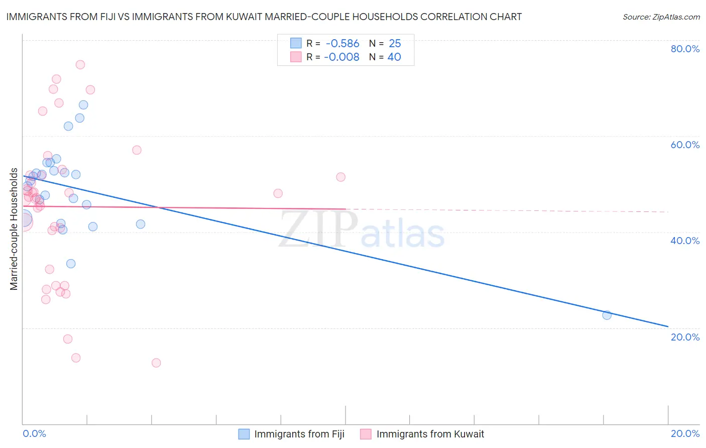 Immigrants from Fiji vs Immigrants from Kuwait Married-couple Households