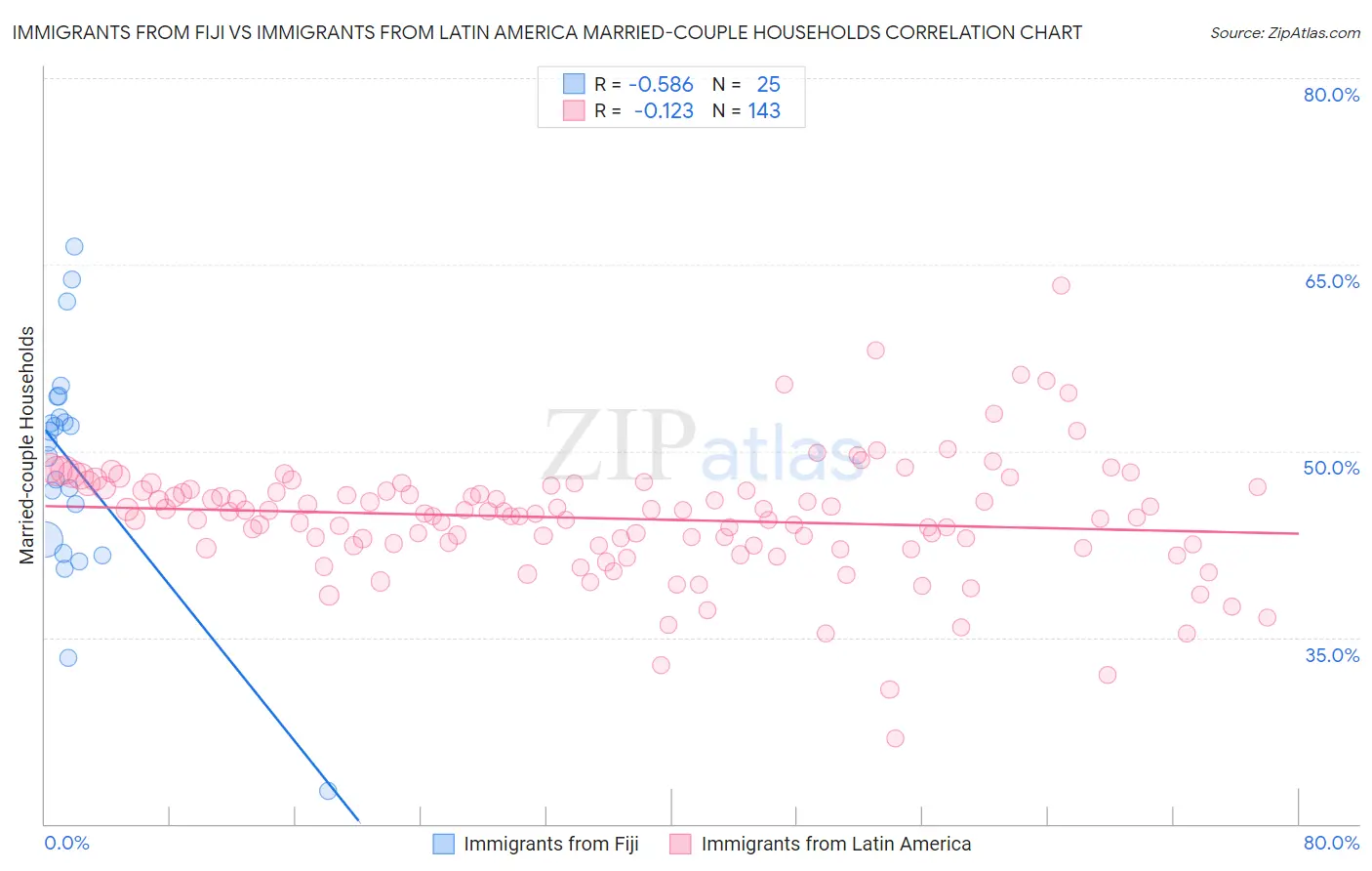 Immigrants from Fiji vs Immigrants from Latin America Married-couple Households