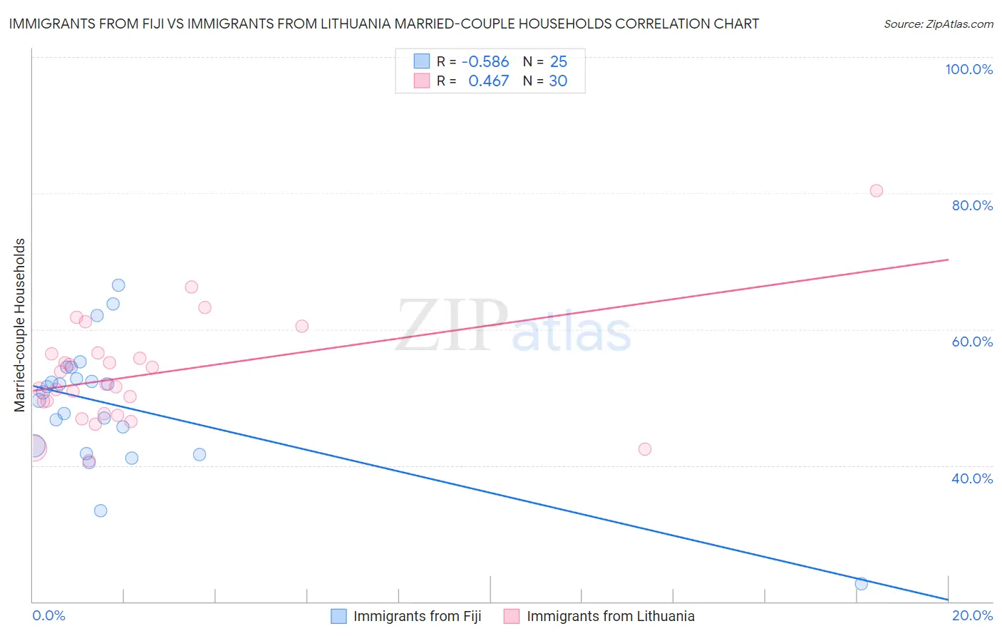 Immigrants from Fiji vs Immigrants from Lithuania Married-couple Households