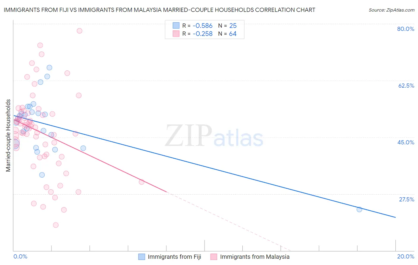 Immigrants from Fiji vs Immigrants from Malaysia Married-couple Households