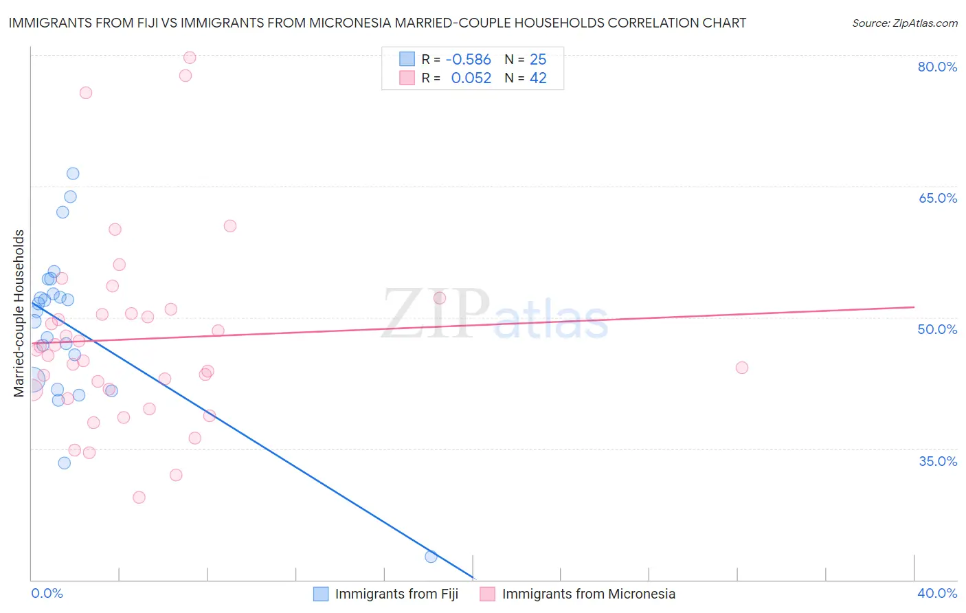 Immigrants from Fiji vs Immigrants from Micronesia Married-couple Households