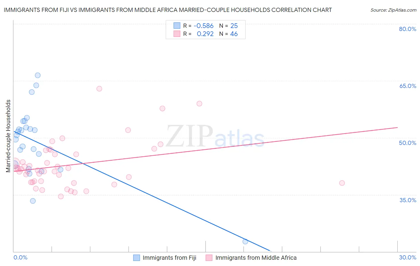 Immigrants from Fiji vs Immigrants from Middle Africa Married-couple Households