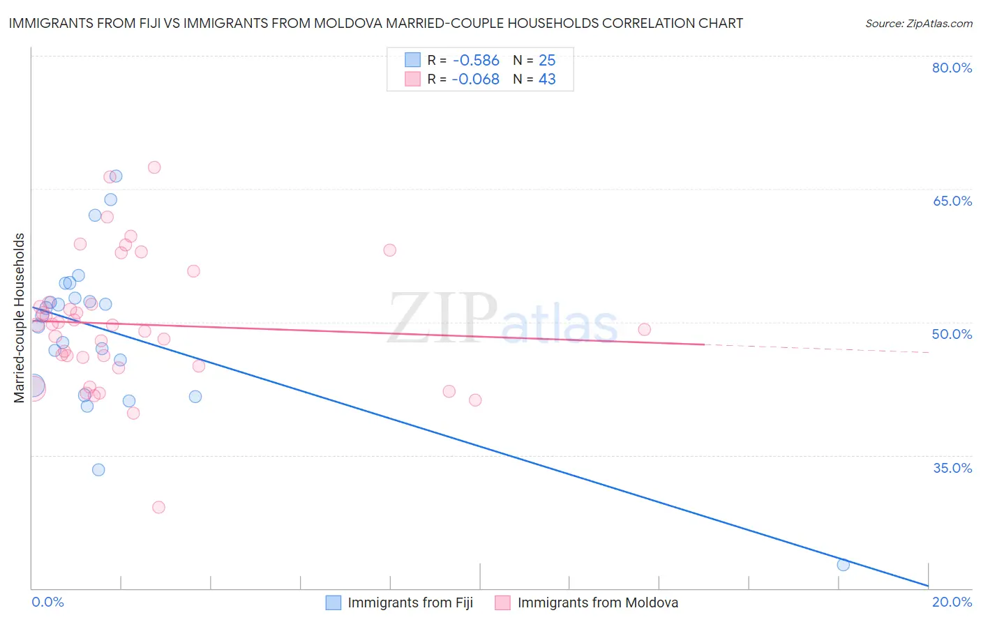 Immigrants from Fiji vs Immigrants from Moldova Married-couple Households