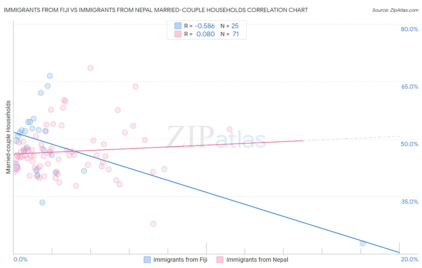 Immigrants from Fiji vs Immigrants from Nepal Married-couple Households