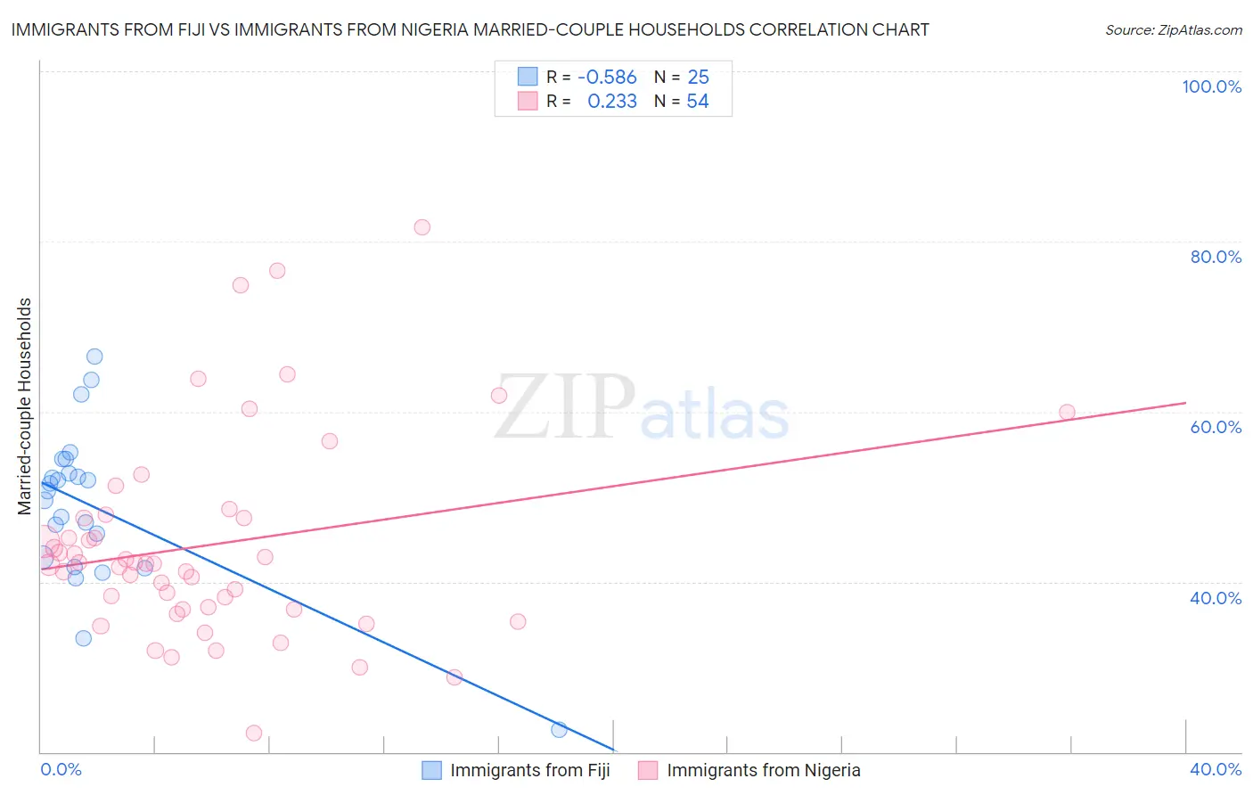 Immigrants from Fiji vs Immigrants from Nigeria Married-couple Households