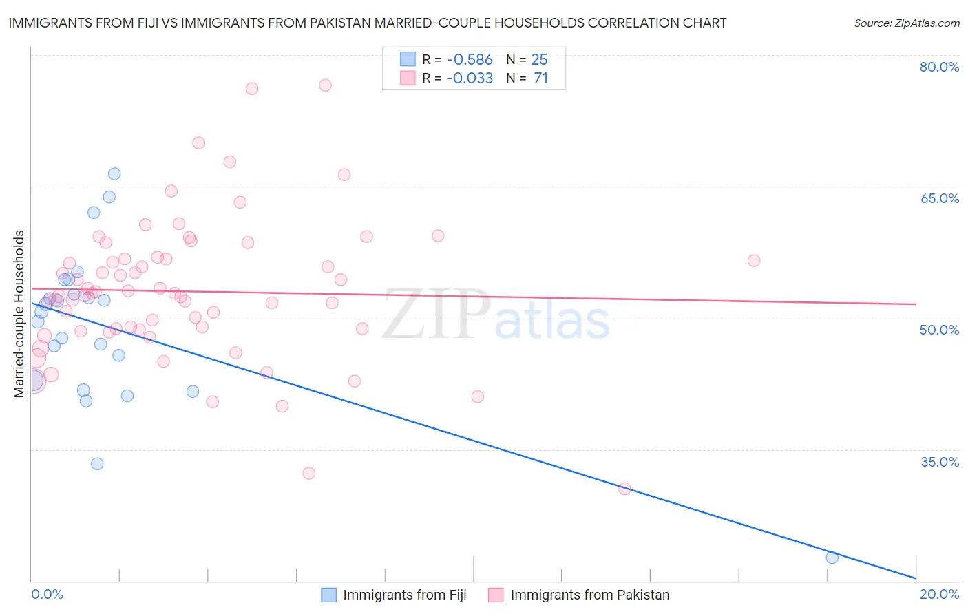 Immigrants from Fiji vs Immigrants from Pakistan Married-couple Households