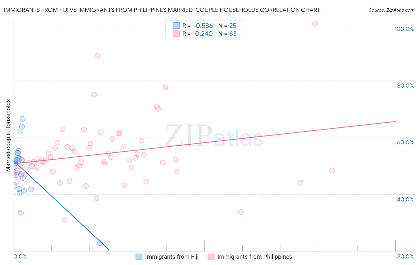 Immigrants from Fiji vs Immigrants from Philippines Married-couple Households