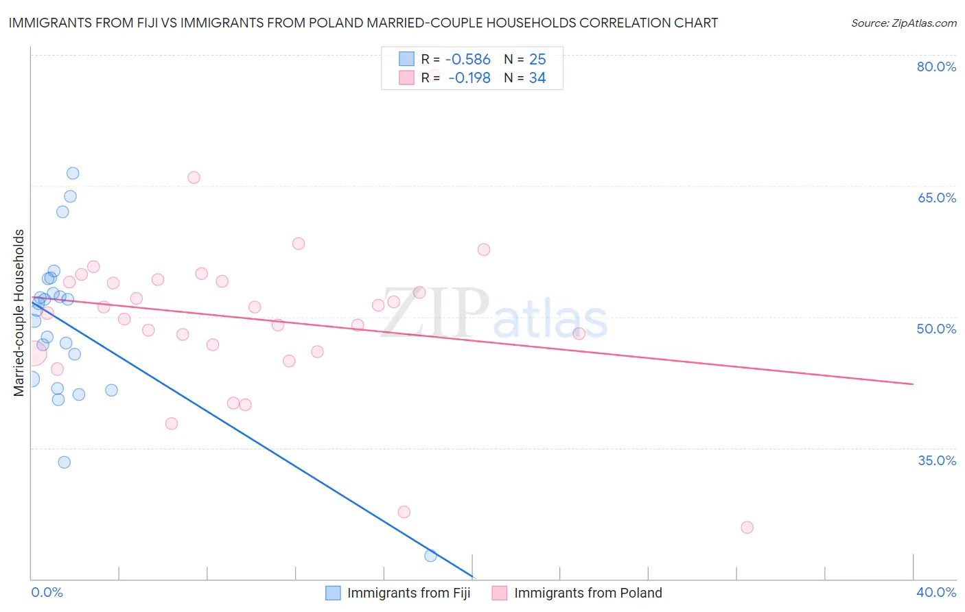 Immigrants from Fiji vs Immigrants from Poland Married-couple Households