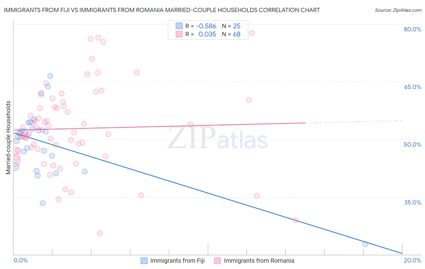 Immigrants from Fiji vs Immigrants from Romania Married-couple Households