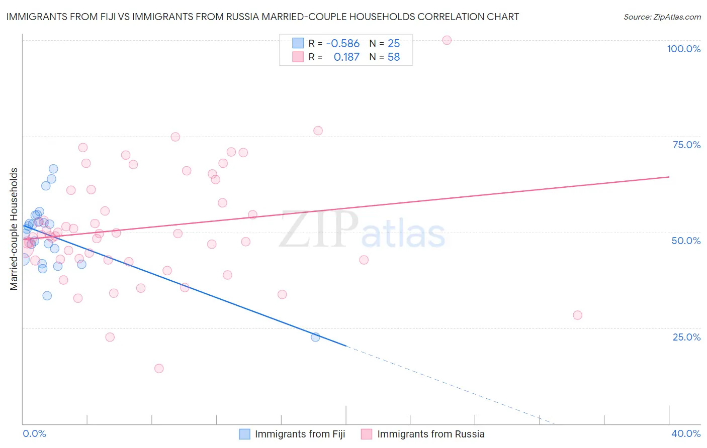 Immigrants from Fiji vs Immigrants from Russia Married-couple Households