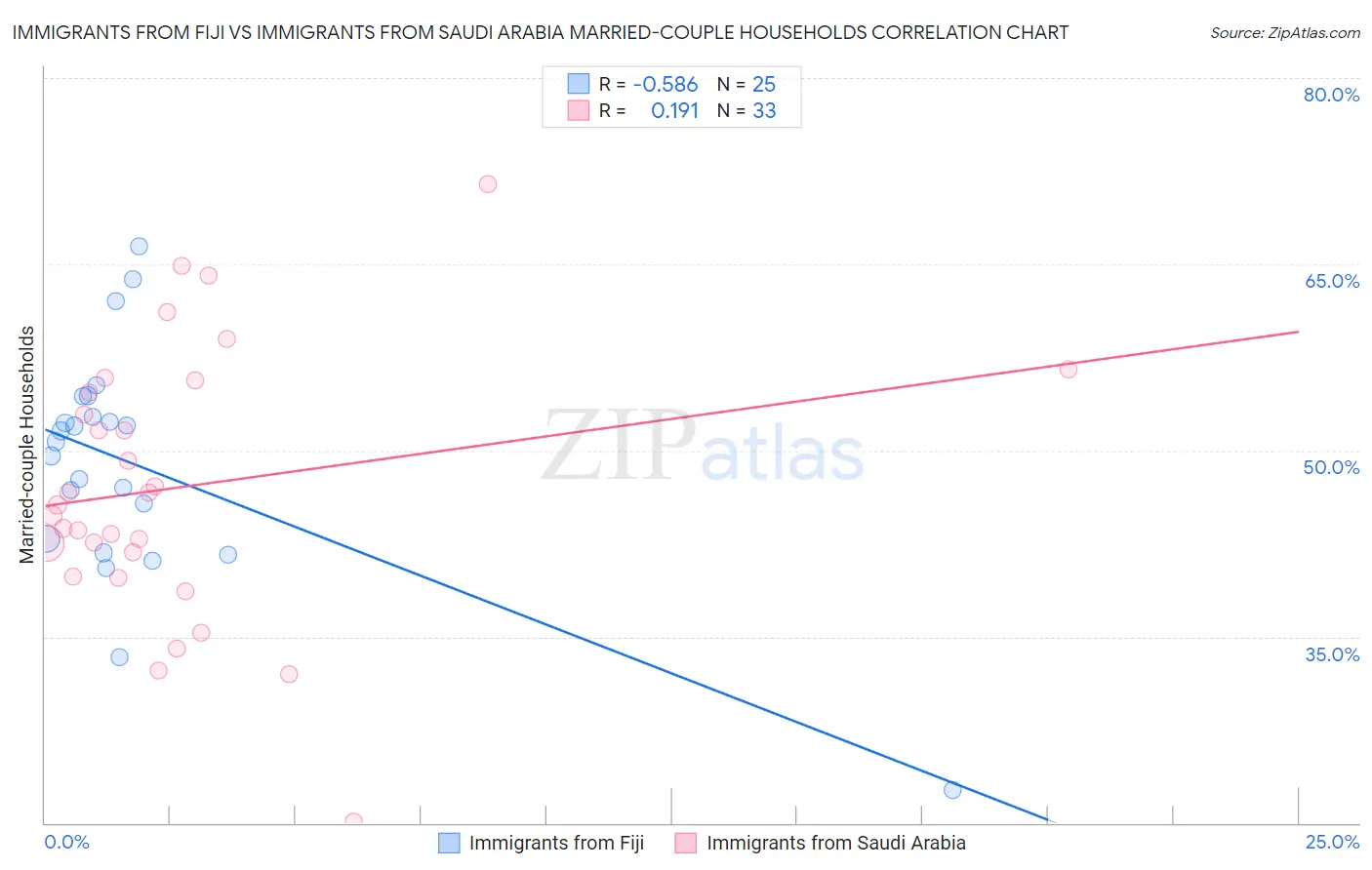 Immigrants from Fiji vs Immigrants from Saudi Arabia Married-couple Households