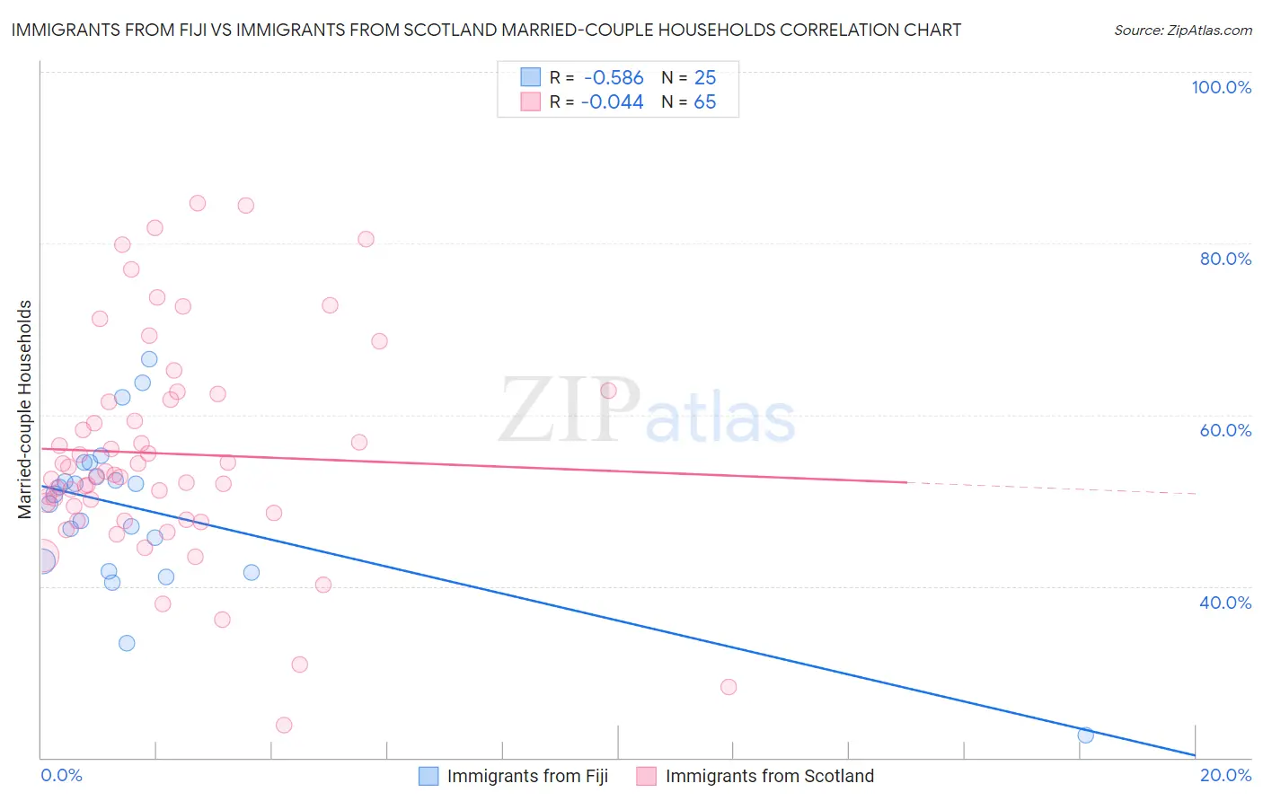 Immigrants from Fiji vs Immigrants from Scotland Married-couple Households