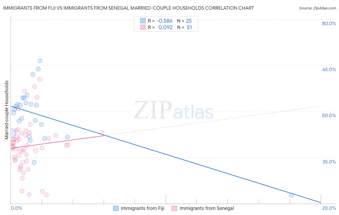 Immigrants from Fiji vs Immigrants from Senegal Married-couple Households