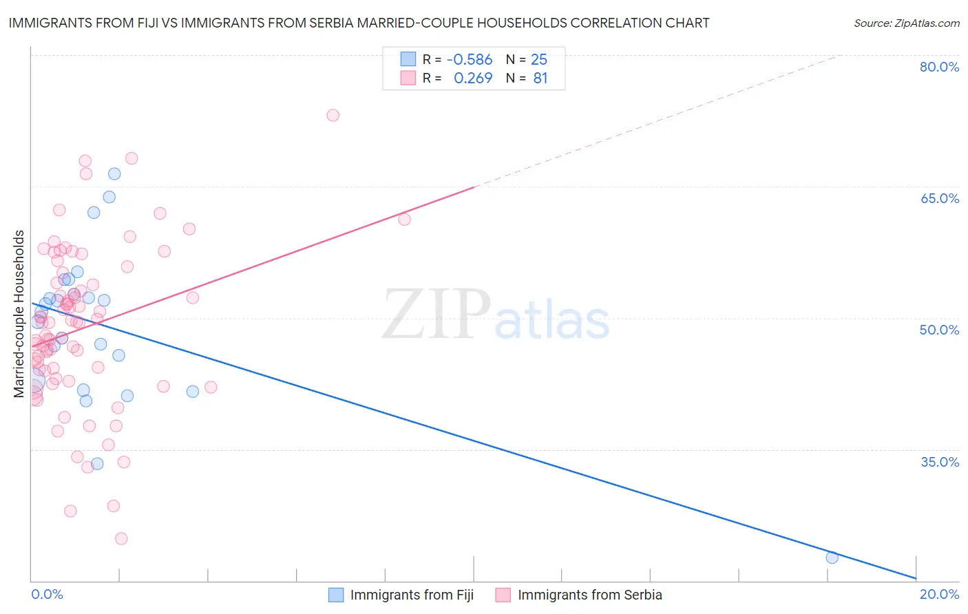 Immigrants from Fiji vs Immigrants from Serbia Married-couple Households