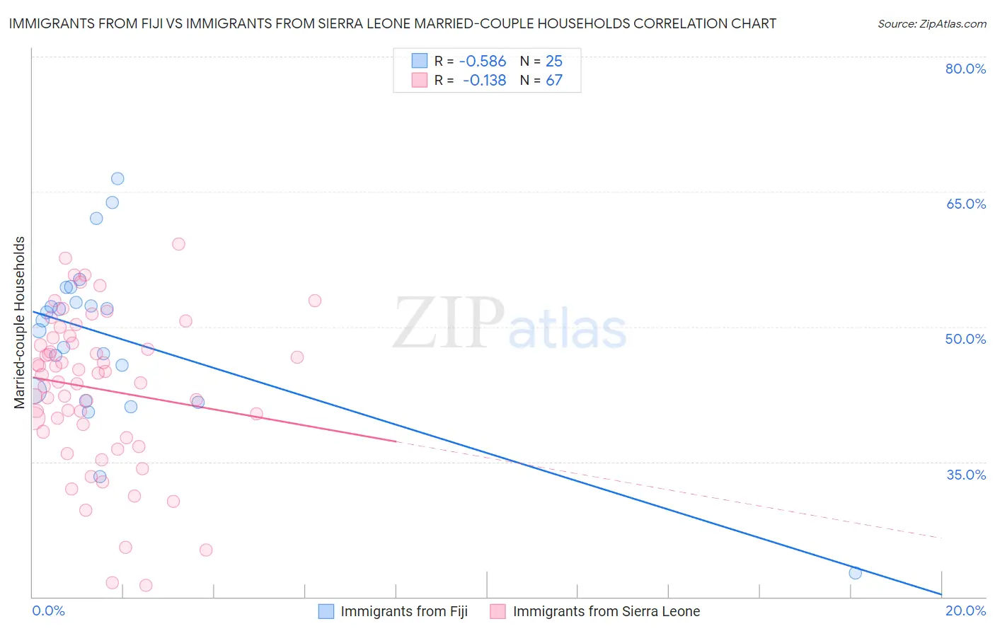 Immigrants from Fiji vs Immigrants from Sierra Leone Married-couple Households