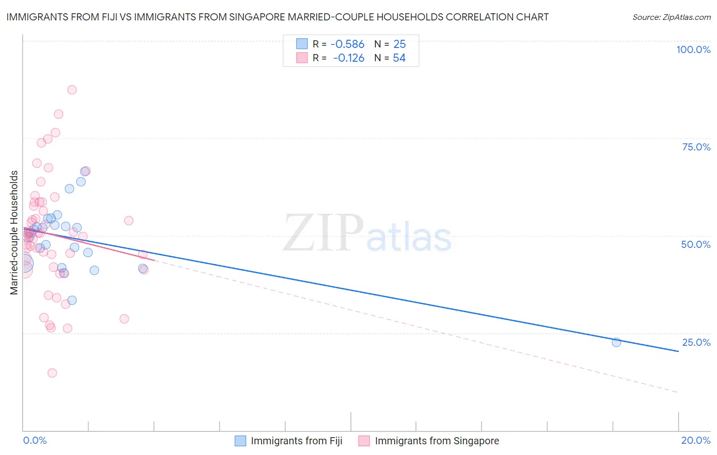 Immigrants from Fiji vs Immigrants from Singapore Married-couple Households