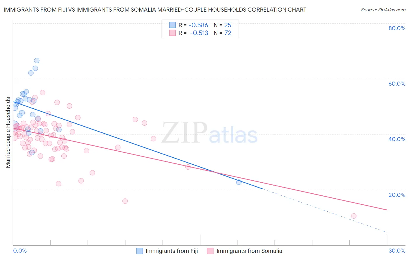 Immigrants from Fiji vs Immigrants from Somalia Married-couple Households