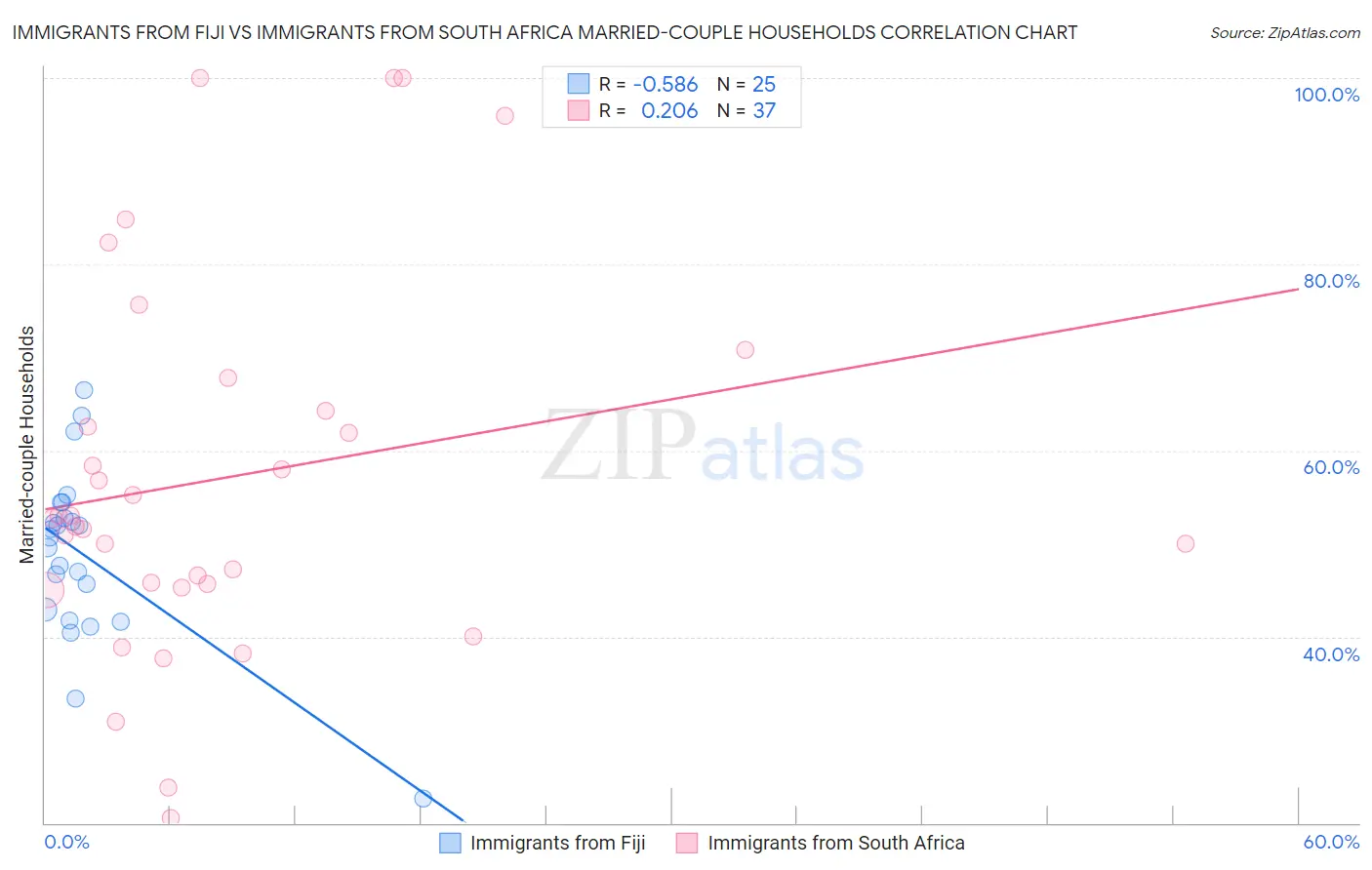 Immigrants from Fiji vs Immigrants from South Africa Married-couple Households