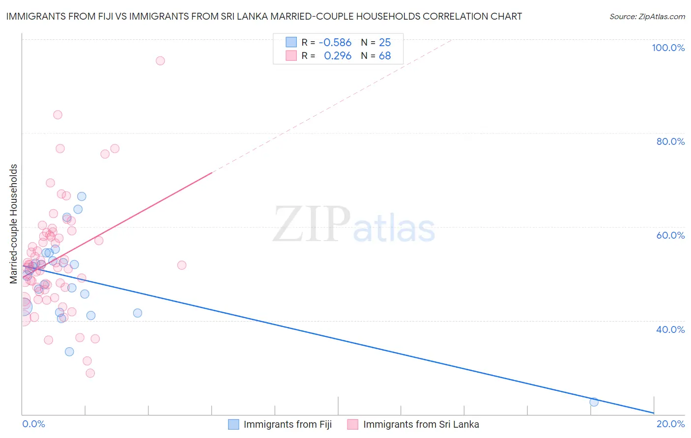 Immigrants from Fiji vs Immigrants from Sri Lanka Married-couple Households