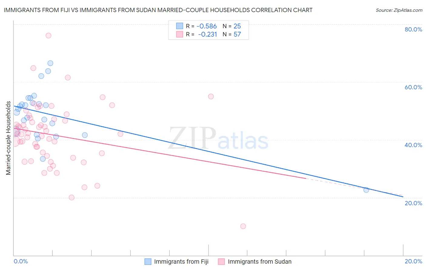 Immigrants from Fiji vs Immigrants from Sudan Married-couple Households