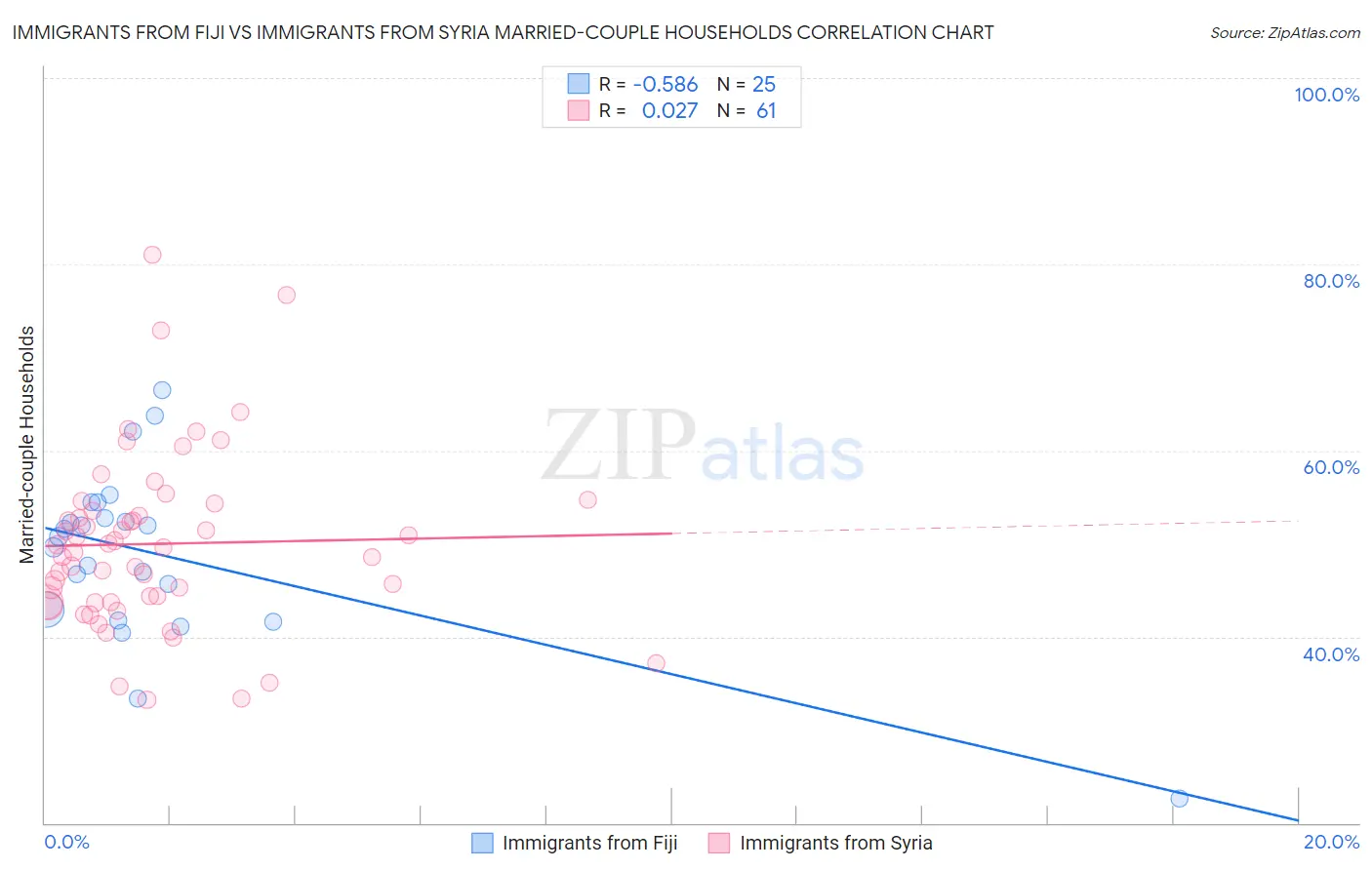 Immigrants from Fiji vs Immigrants from Syria Married-couple Households