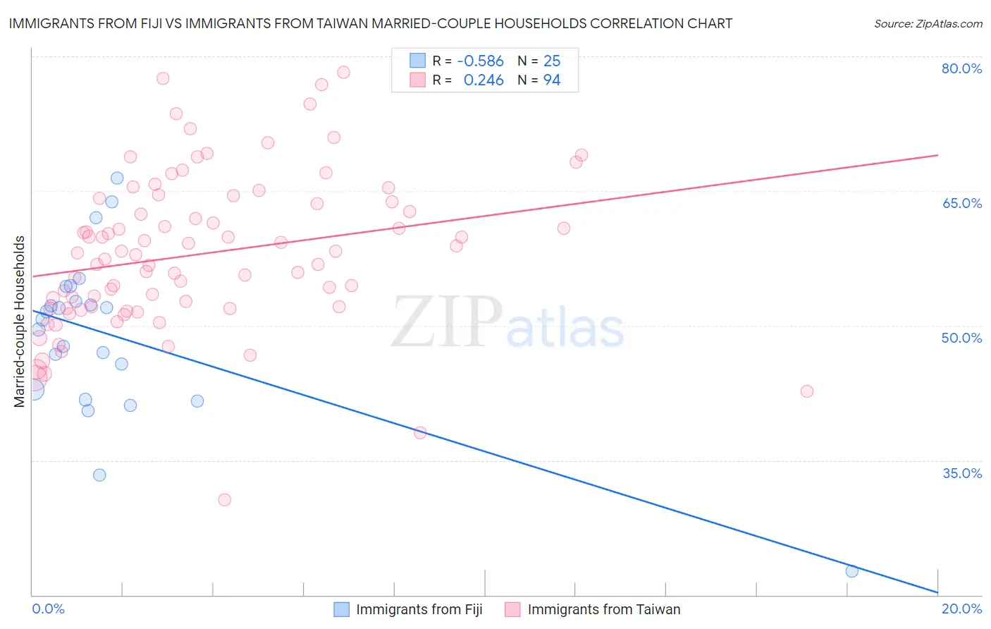 Immigrants from Fiji vs Immigrants from Taiwan Married-couple Households