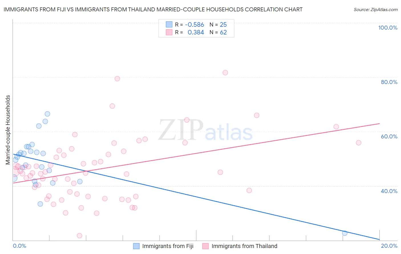 Immigrants from Fiji vs Immigrants from Thailand Married-couple Households