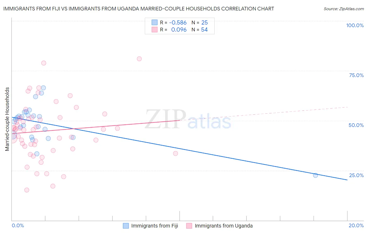 Immigrants from Fiji vs Immigrants from Uganda Married-couple Households