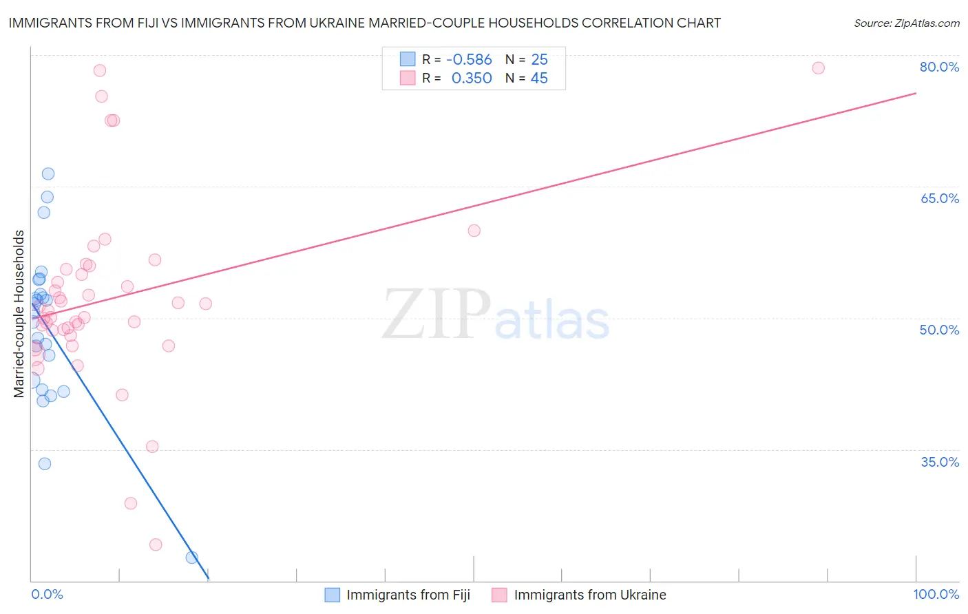 Immigrants from Fiji vs Immigrants from Ukraine Married-couple Households