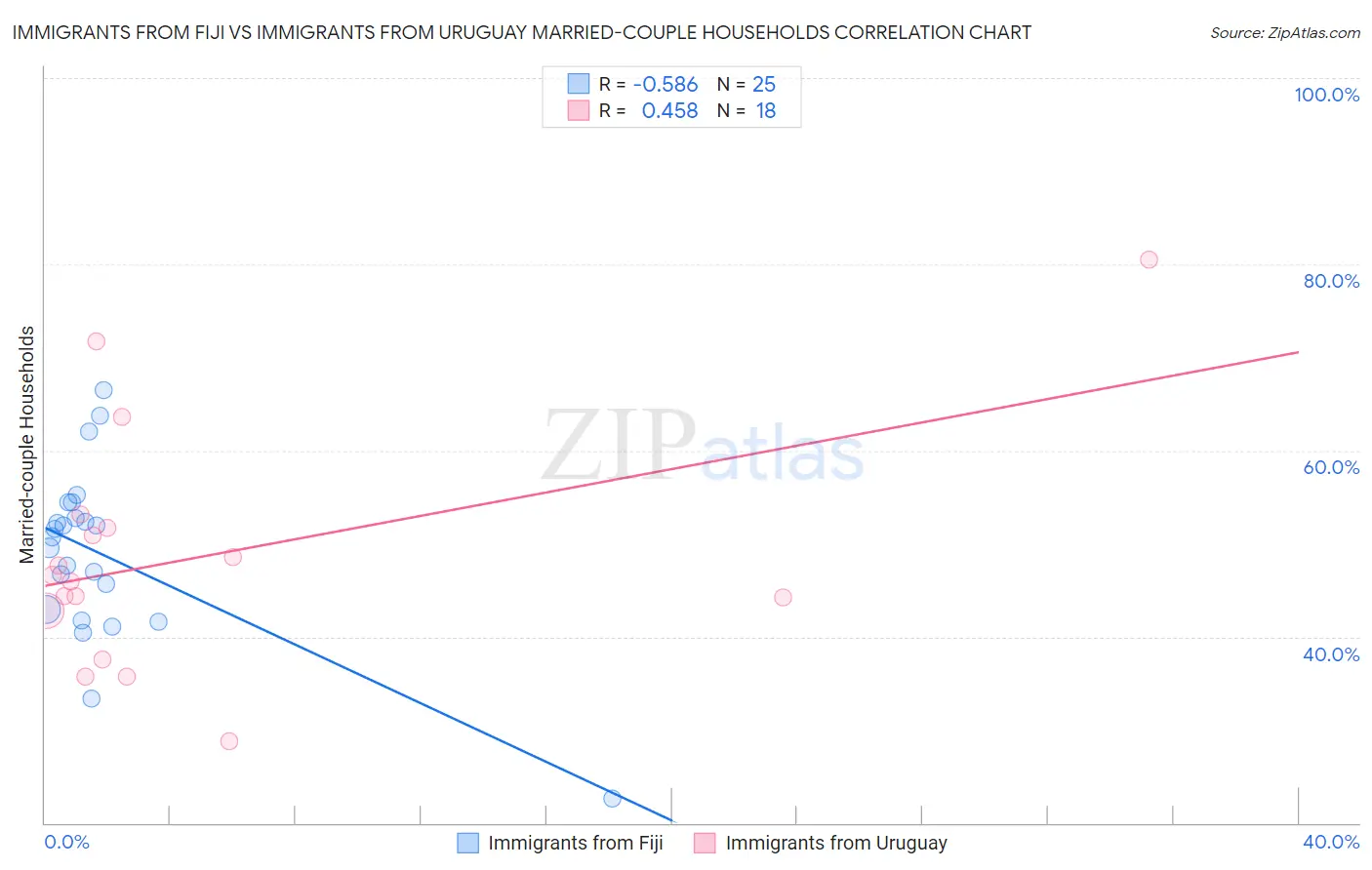 Immigrants from Fiji vs Immigrants from Uruguay Married-couple Households