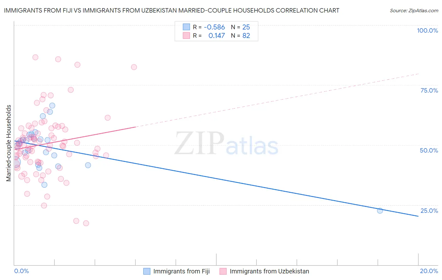 Immigrants from Fiji vs Immigrants from Uzbekistan Married-couple Households