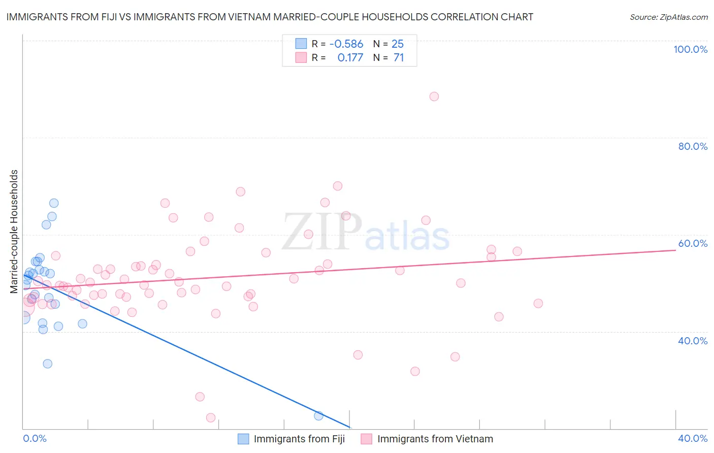 Immigrants from Fiji vs Immigrants from Vietnam Married-couple Households